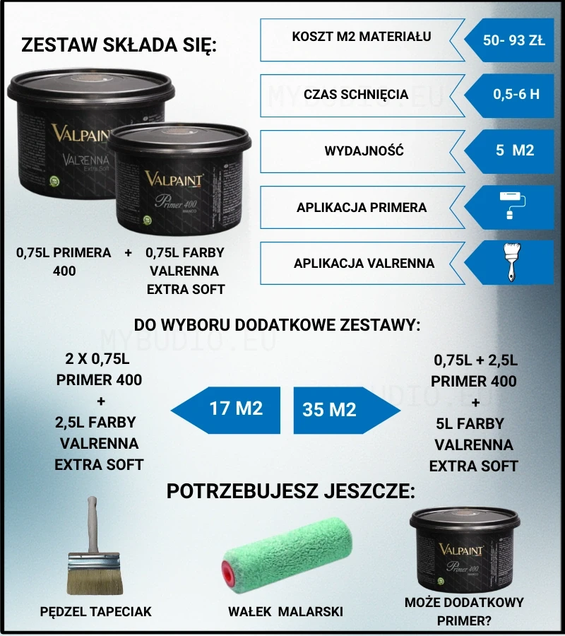 Grafika pokazująca skłąd zestawu Valrenna extra soft Valpaint