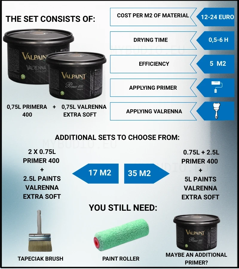 The photo shows the complete set of materials needed to make Valrenna