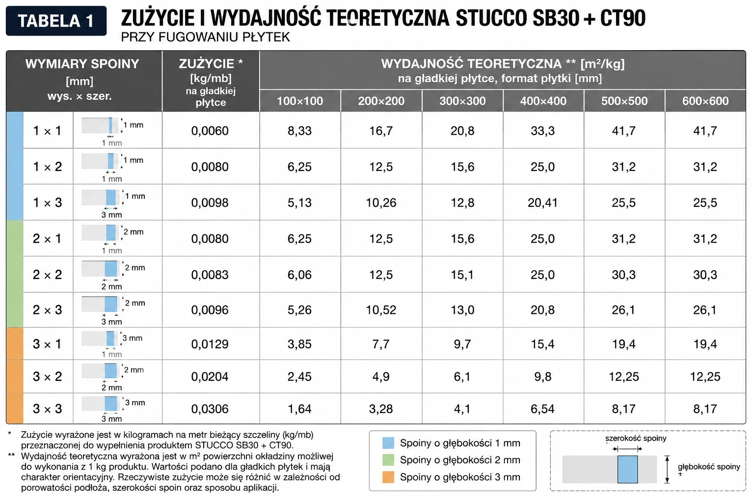 tabela zużycia